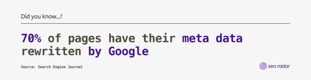 70% of pages have their metadata rewritten by Google. Source: Search Engine Journal