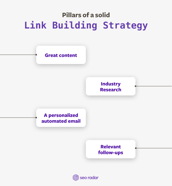 The four pillars of a solid link buildings strategy in 2023.