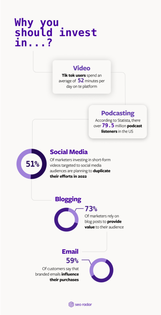 Infographic showing why you should invest in video and podcast marketing.