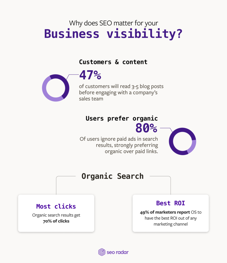 Stats that explain why SEO matters for business visibility
