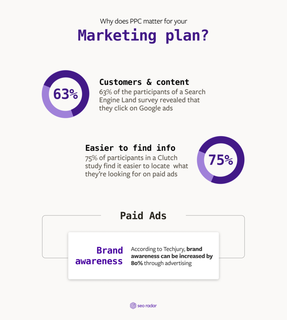 Stats that explain why PPC (paid per clicks ads) matter in a marketing plan.