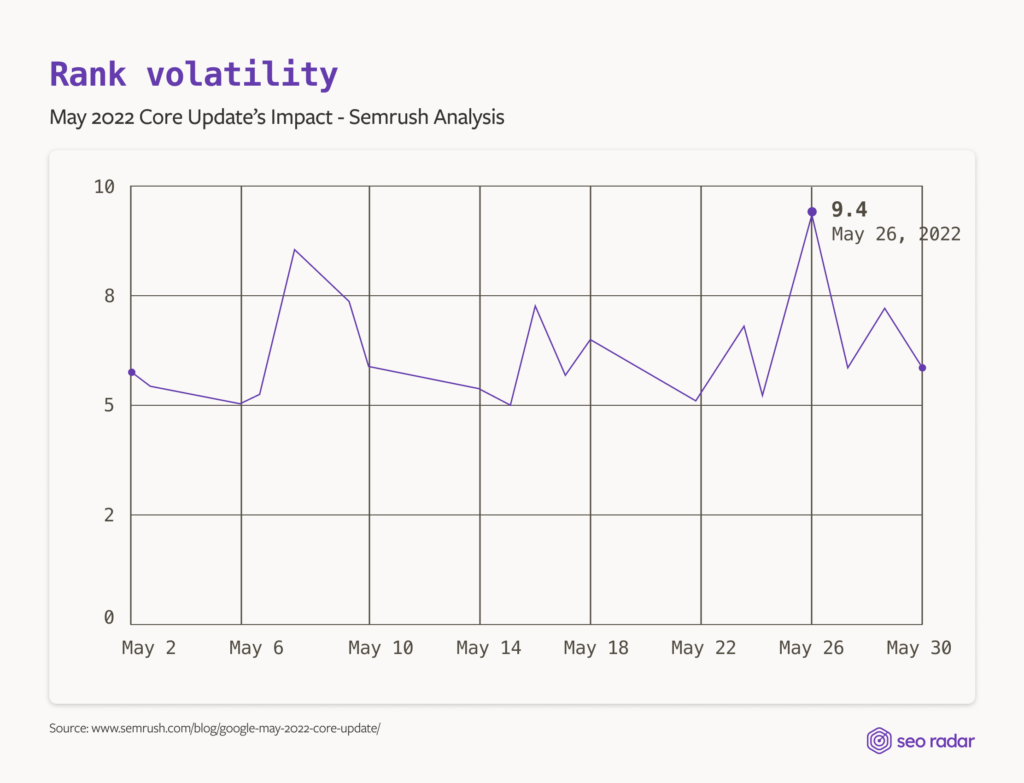 Rank volatility level of Google's May update according to Semrush’s report.