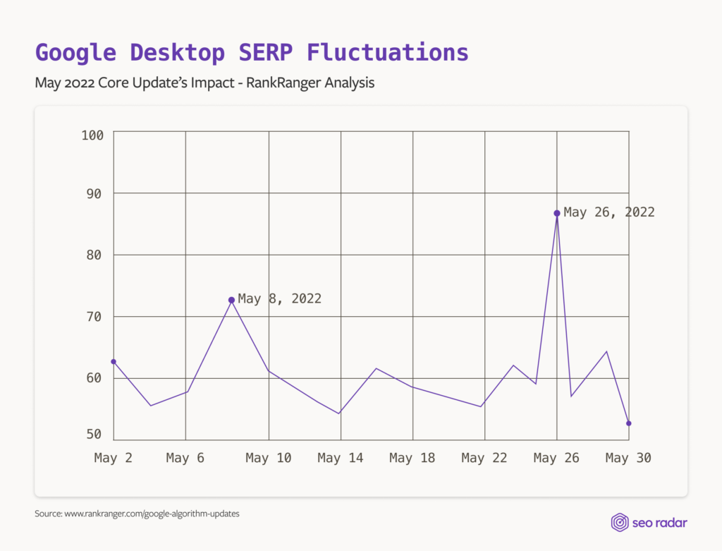 Google Desktop SERP fluctuations after Google's May update according to RankRanger’s report.