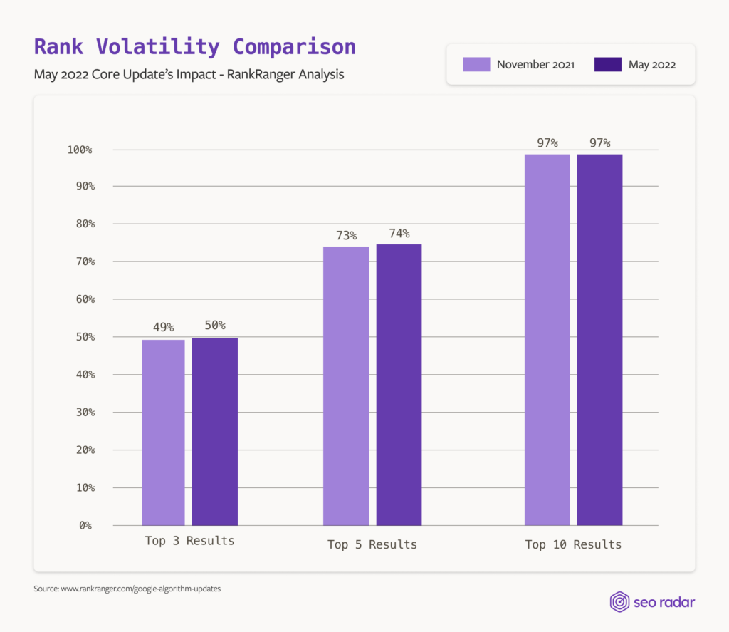 Rank volatility comparison between November 2021's and May 2022's Google update according to RankRanger’s report.