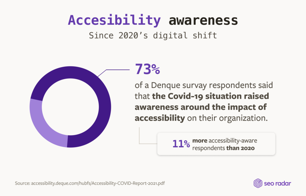 Accesibility awareness since 2020's digital shift.