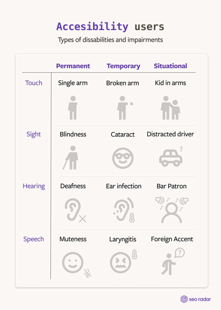 types of dissabilities and impairments of accesibility users.