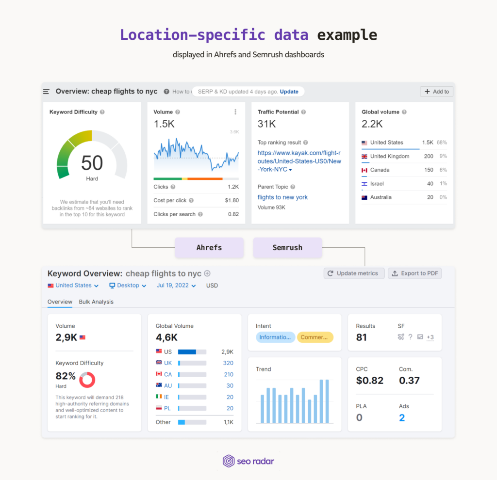 Location-specific data example displayed in Ahrefs and Semrush dashboards