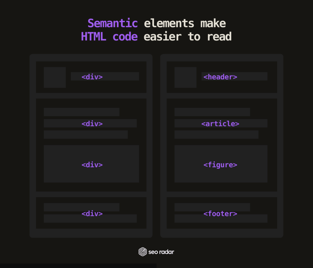 Semantic elements on a website HTML code example.