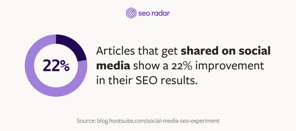 Stats about SEO improvement in articles that get shared on social media.