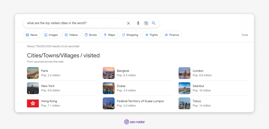 Screenshot showing the SERPs result for "what are the top visited cities in the world?" 
