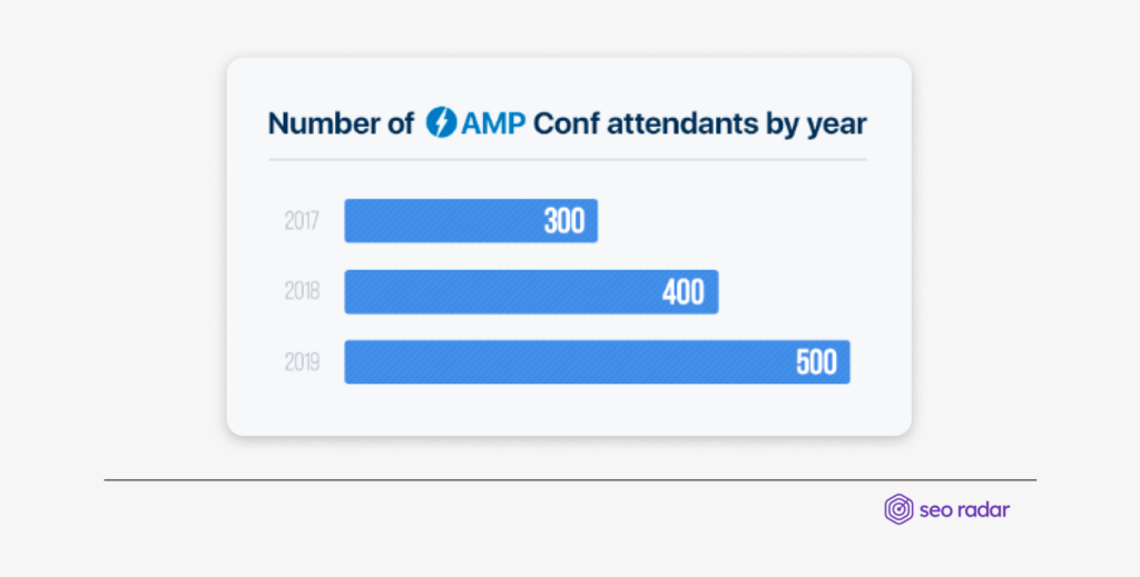 An image showing some AMPs stats