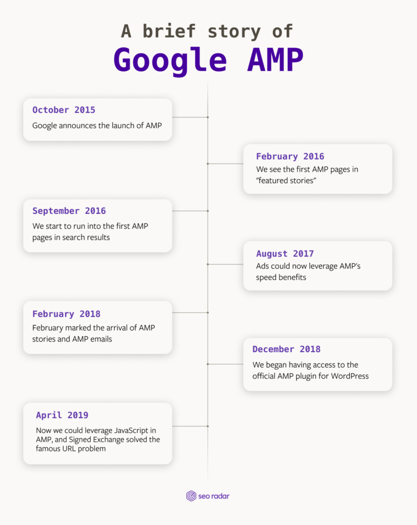 An infographic showing a brief history of google AMPs