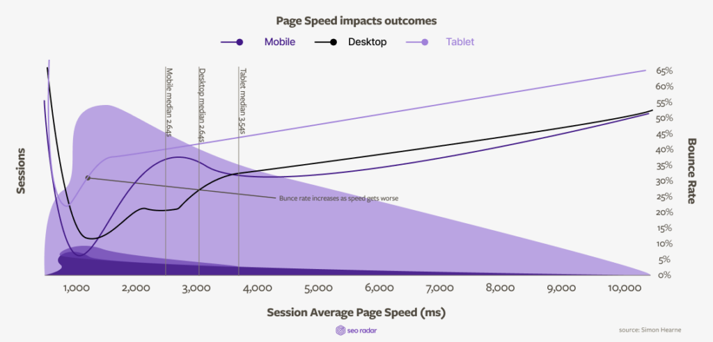 page speed impacts outcomes