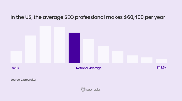 In the US, the average SEO professional makes $60,400 per year