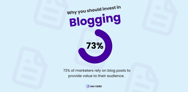 73% of marketers use blog posts to connect with their audience