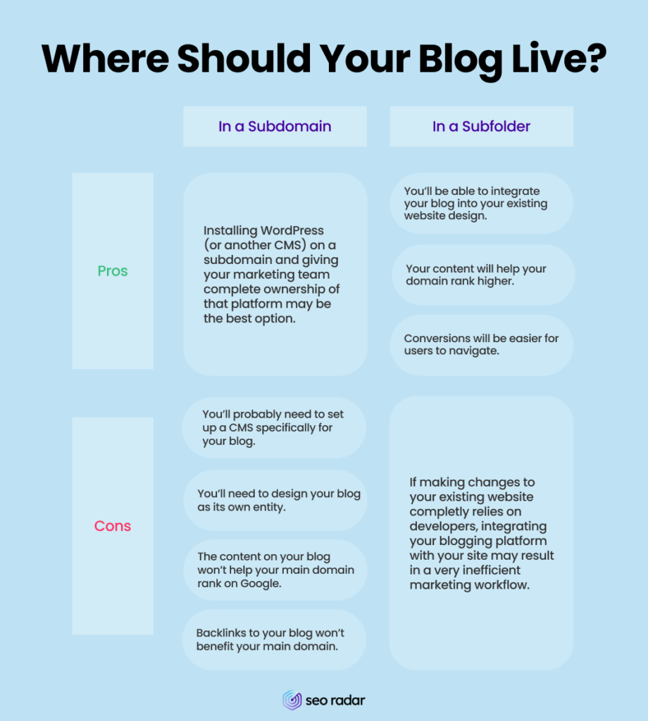 Should you host your blog on a subdomain or a subfolder?