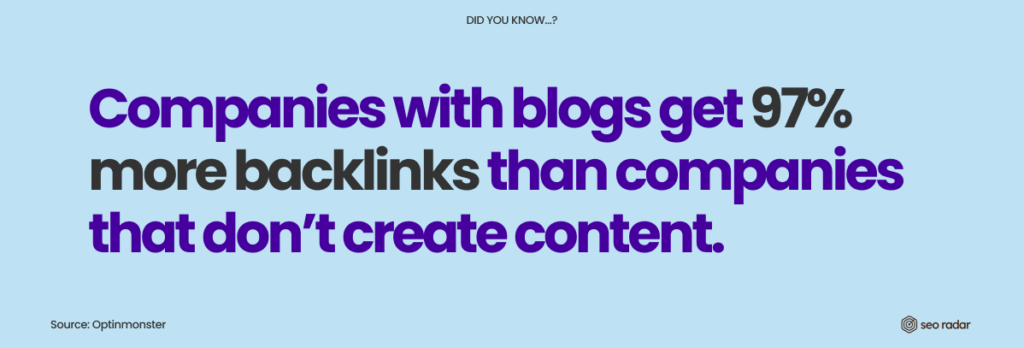 Companies with blogs bet 97% more backlinks than companies that don't invest in content.