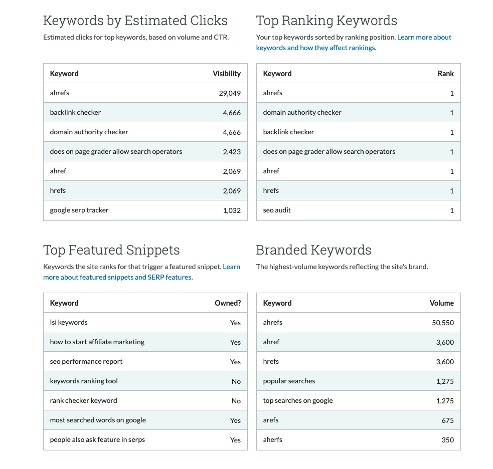 Keyword research results from Moz Domain explorer