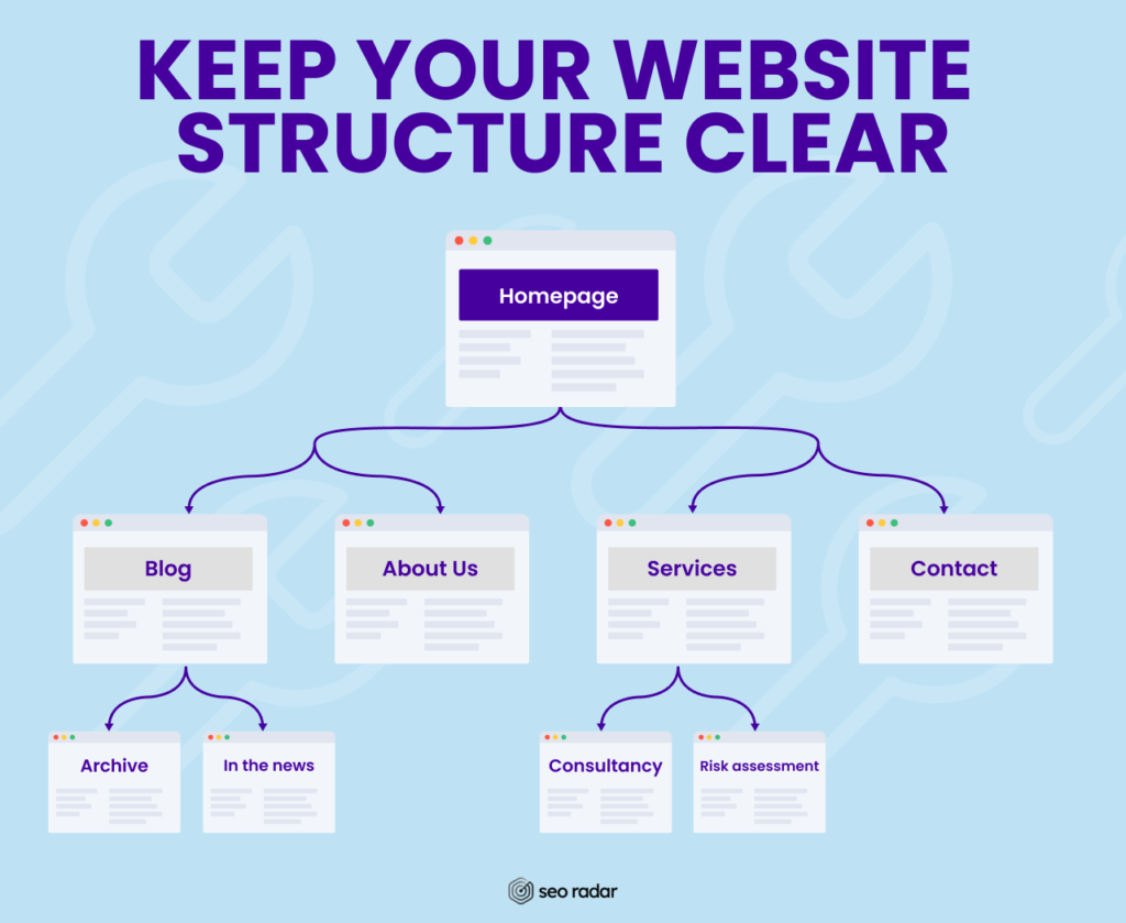 Example of a clear website structure.