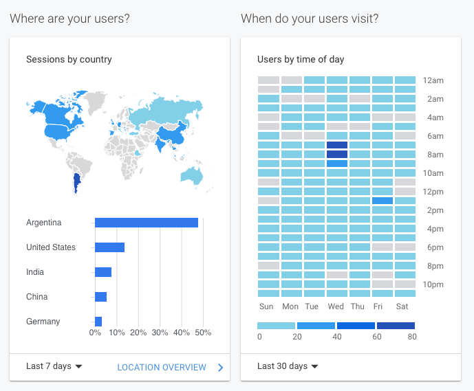 GA4 provides insights into your user's country of origin and when they're active. 