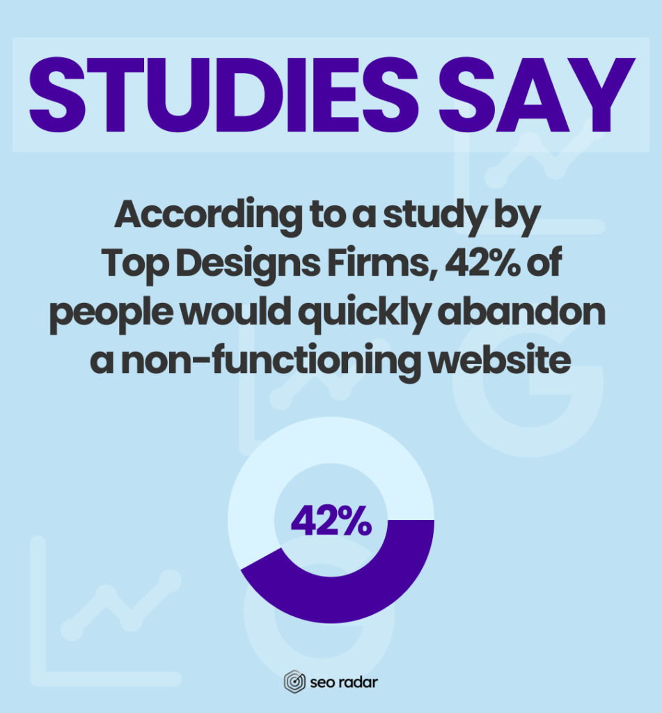 Studies say 42% of people would quickly abandon a non-functioning website.