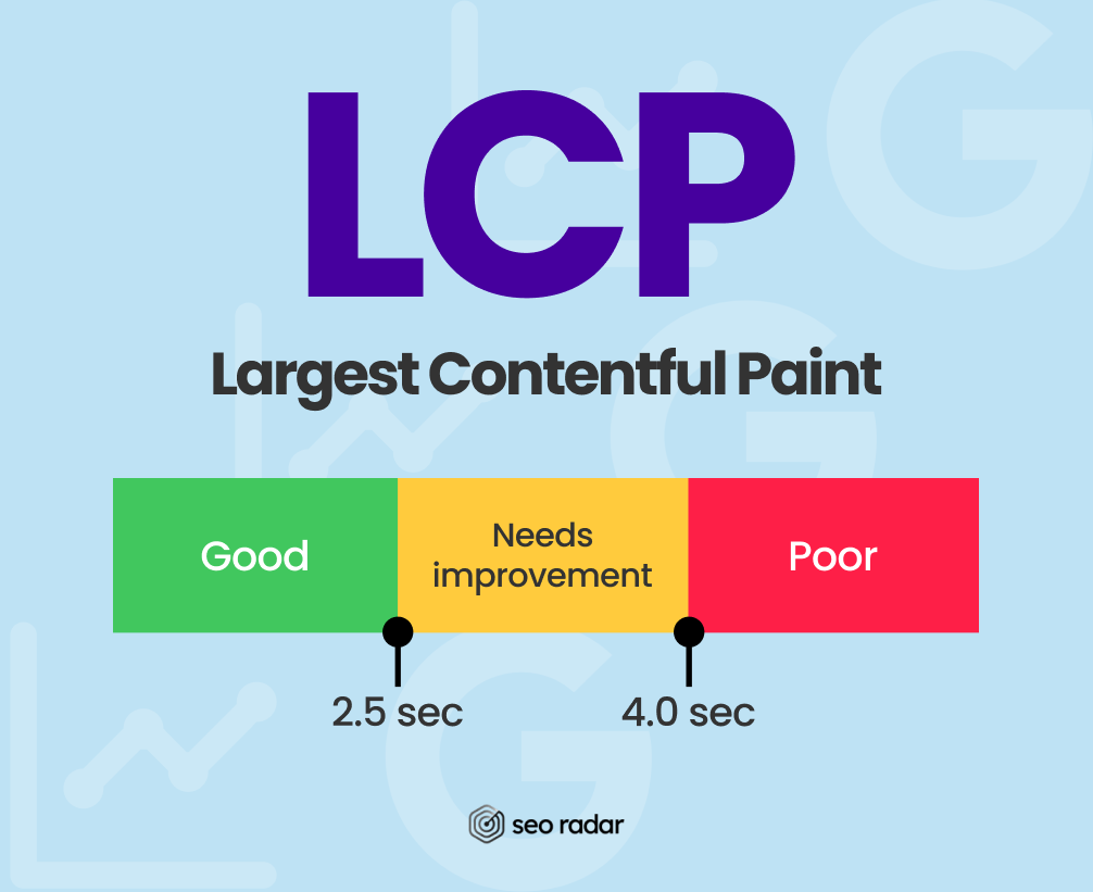 LCP: Largest contentful paint