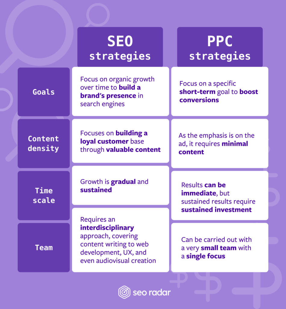 Comparison between SEO and PPC strategies