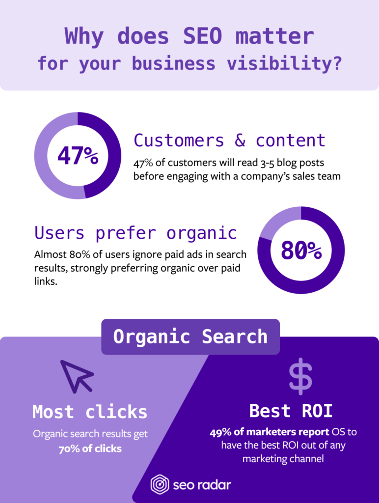 Stats that explain why SEO matters for business visibility