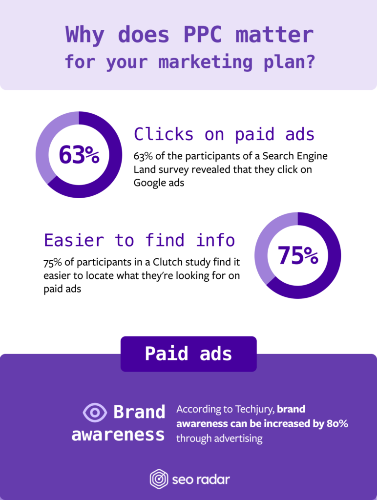 Stats that explains why paid per clicks ads matter in a marketing plan