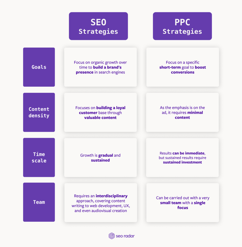 Comparison between SEO and PPC strategies.